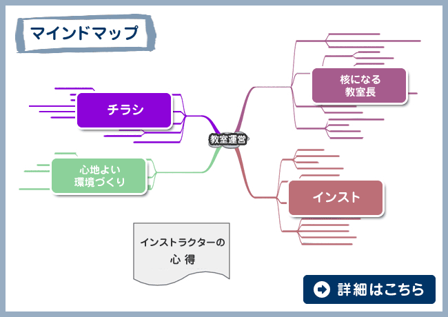成功のマインドマップはこちら。教室経営の重要な要素として、チラシ、心地よい環境づくり、核になる教室長、インストがあります。インストラクターの心得５箇条。